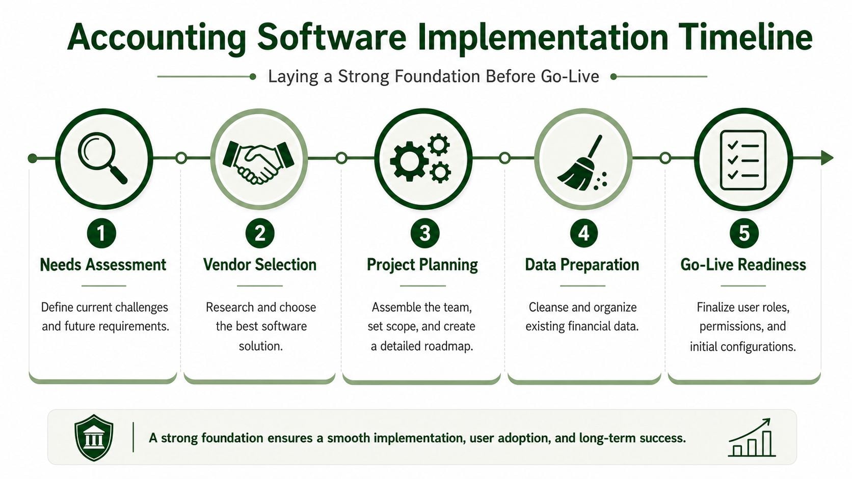 A five-step infographic showing the timeline for implementing new accounting software in a business.