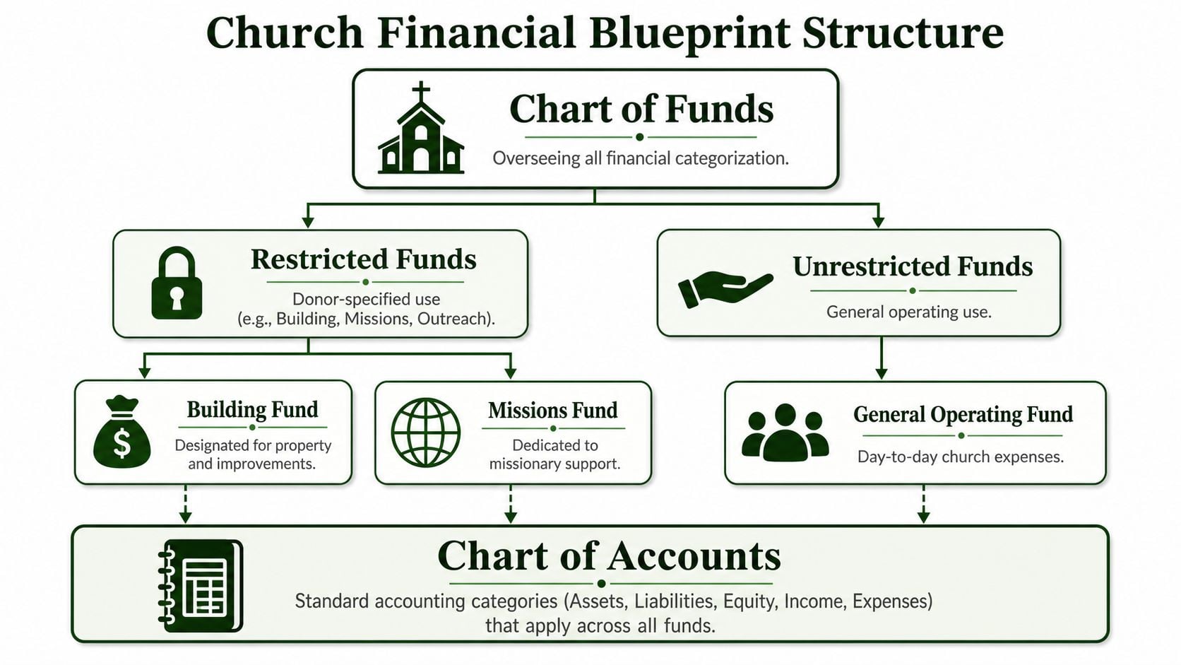A flow chart illustrating a church financial blueprint structure with fund categories and accounting accounts.
