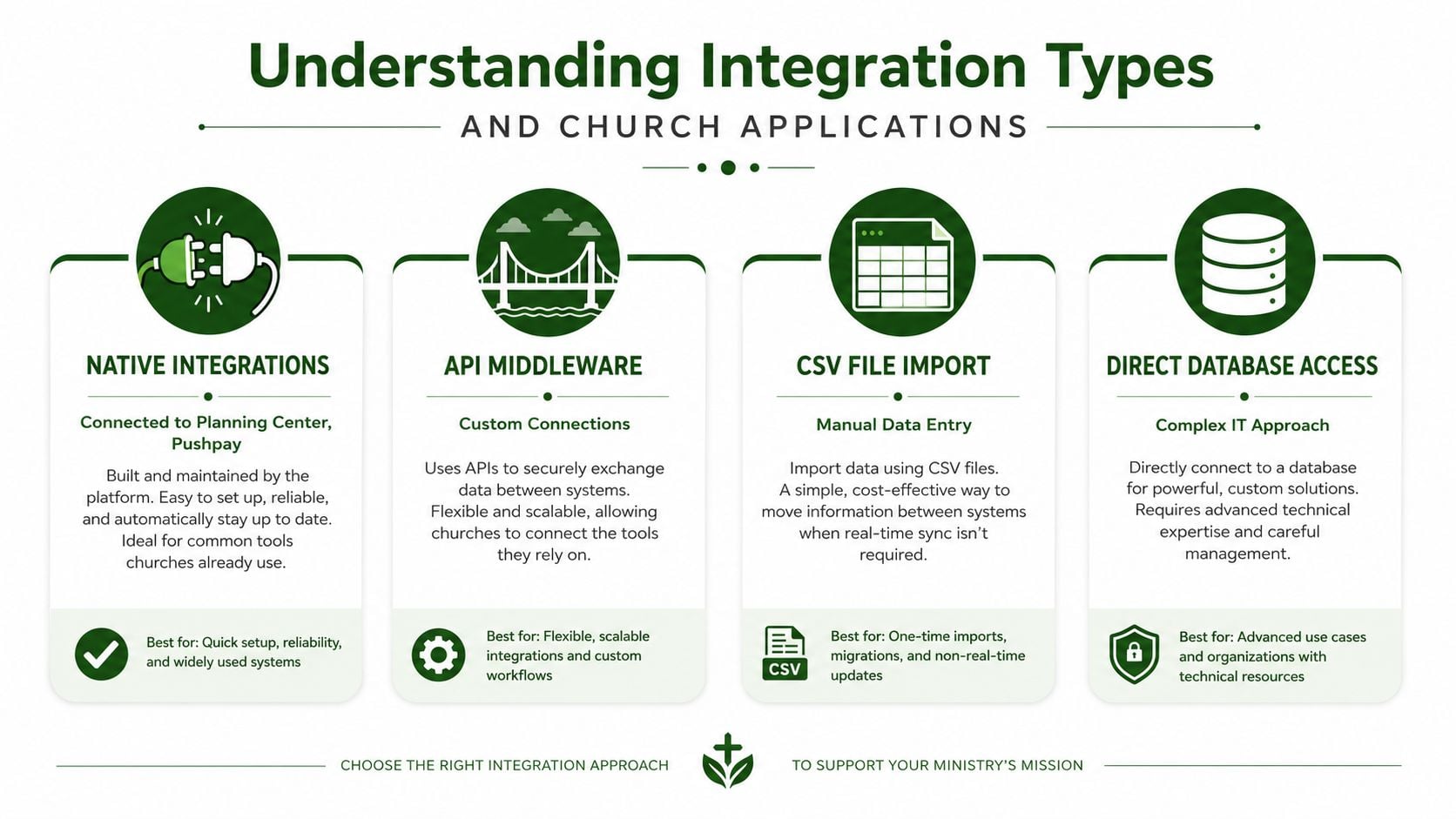 An infographic titled Understanding Integration Types and Church Applications explaining four common data integration methods for churches.