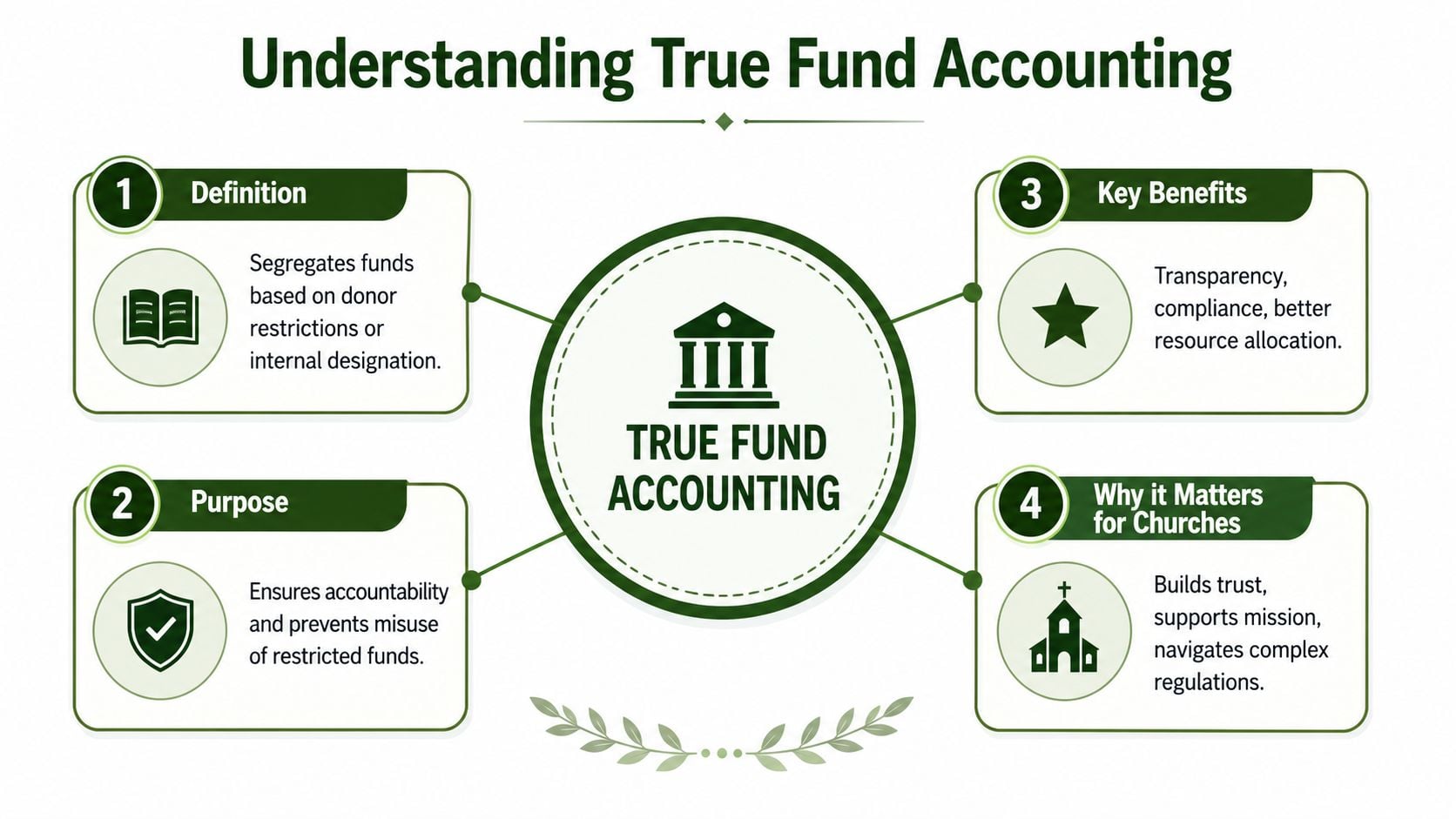 An infographic titled Understanding True Fund Accounting explaining its definition, purpose, benefits, and importance for church organizations.
