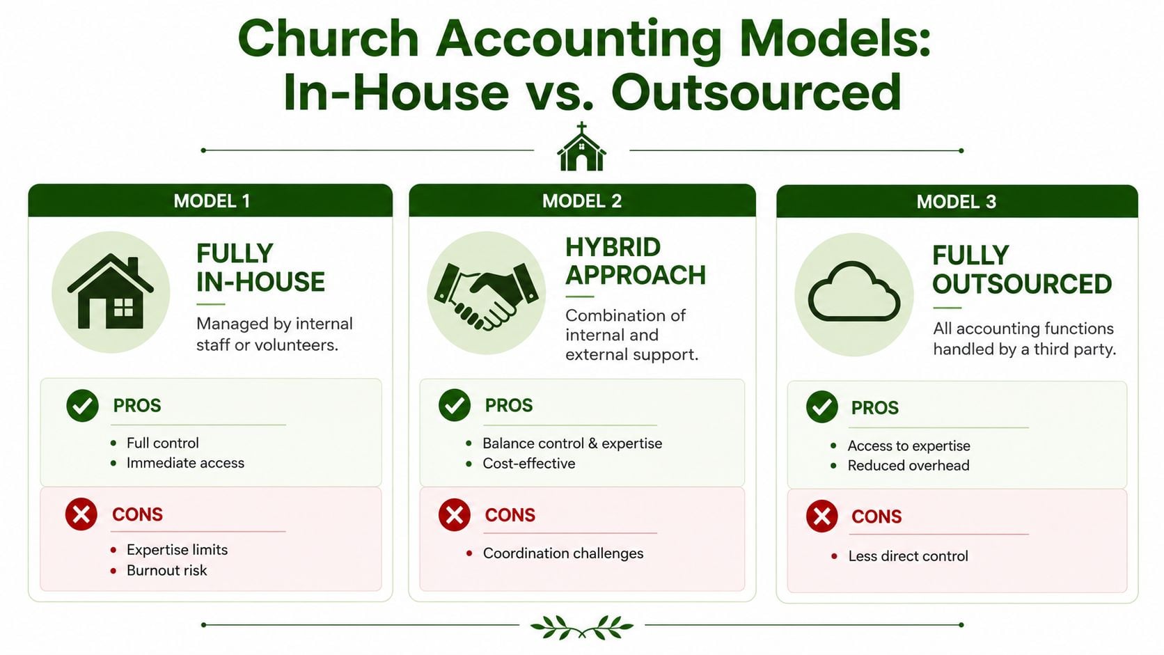 A comparison chart showing three different church accounting models: fully in-house, hybrid approach, and fully outsourced options.