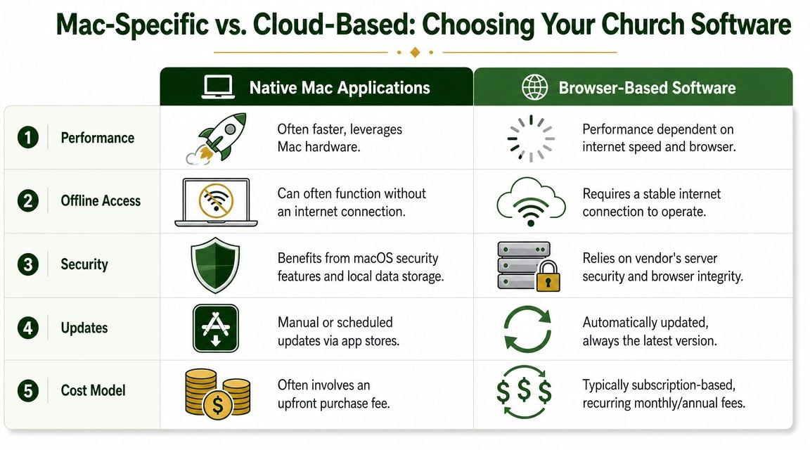 A comparison chart outlining the key differences between native Mac applications and cloud-based church management software options.