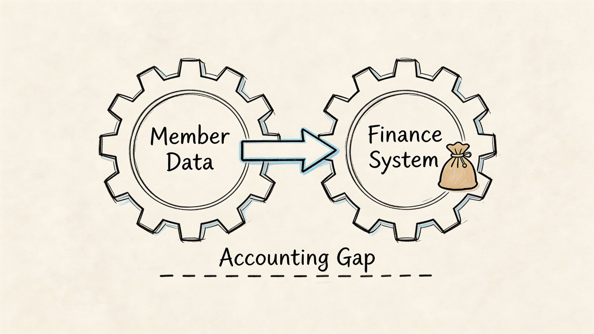 A diagram illustrating an accounting gap between member data and a finance system for organizations.