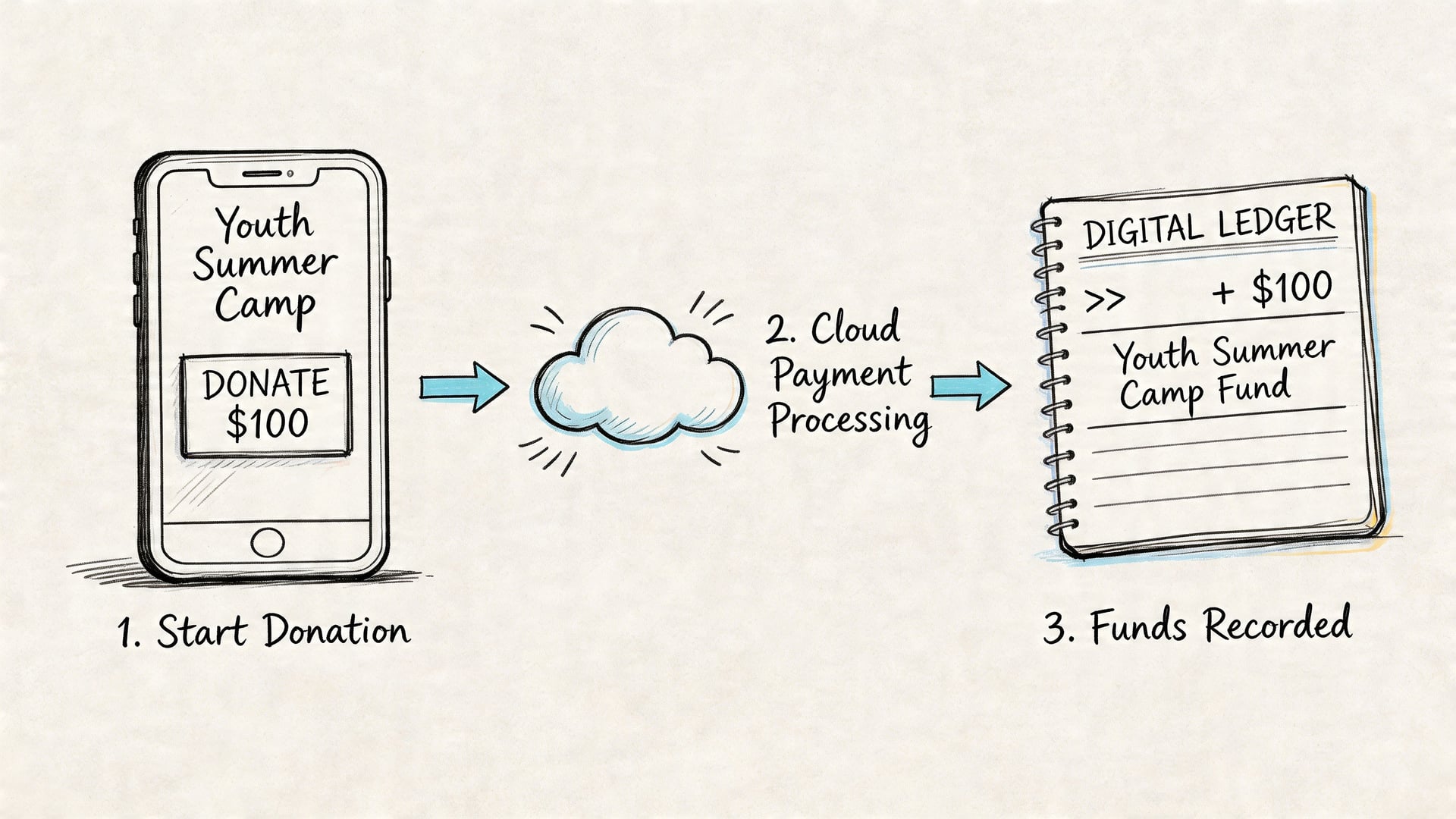A diagram illustrating the donation process from a mobile app through cloud processing to a digital ledger.