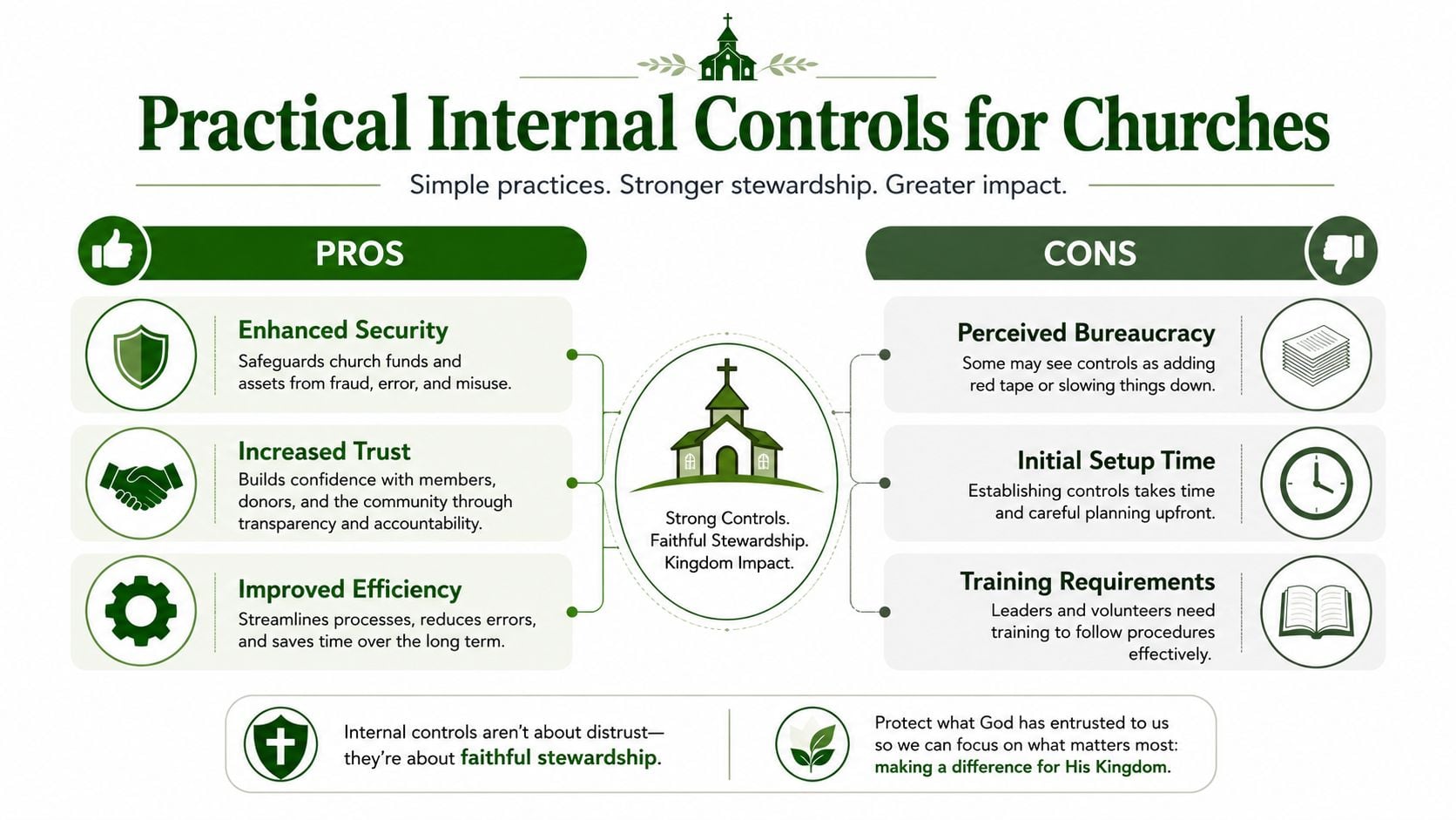 An infographic titled Practical Internal Controls for Churches, detailing the pros and cons of financial oversight.