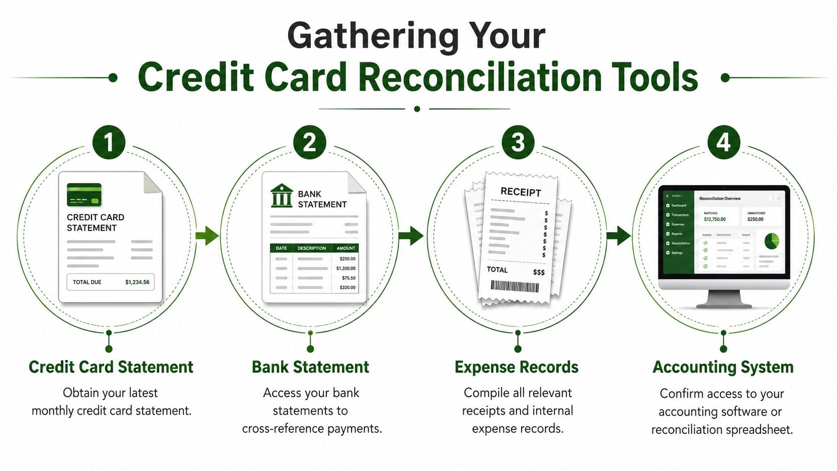 An infographic illustrating the four-step process for gathering credit card reconciliation tools and financial records.