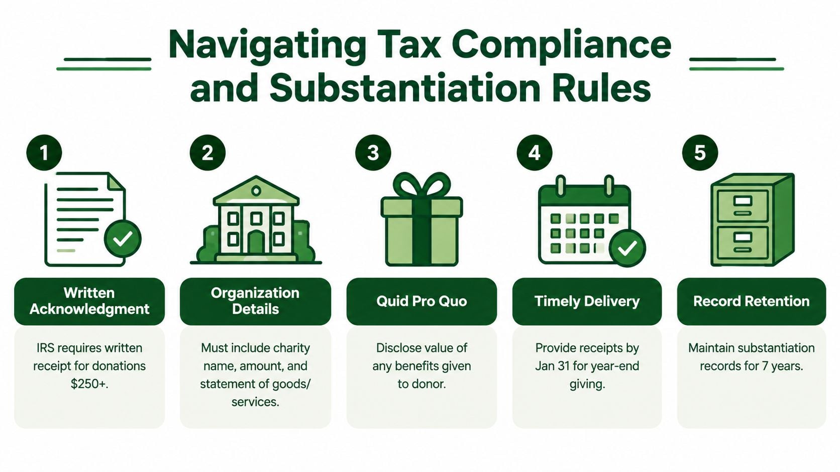 An infographic detailing five key tax compliance and substantiation rules for charitable donation receipts.