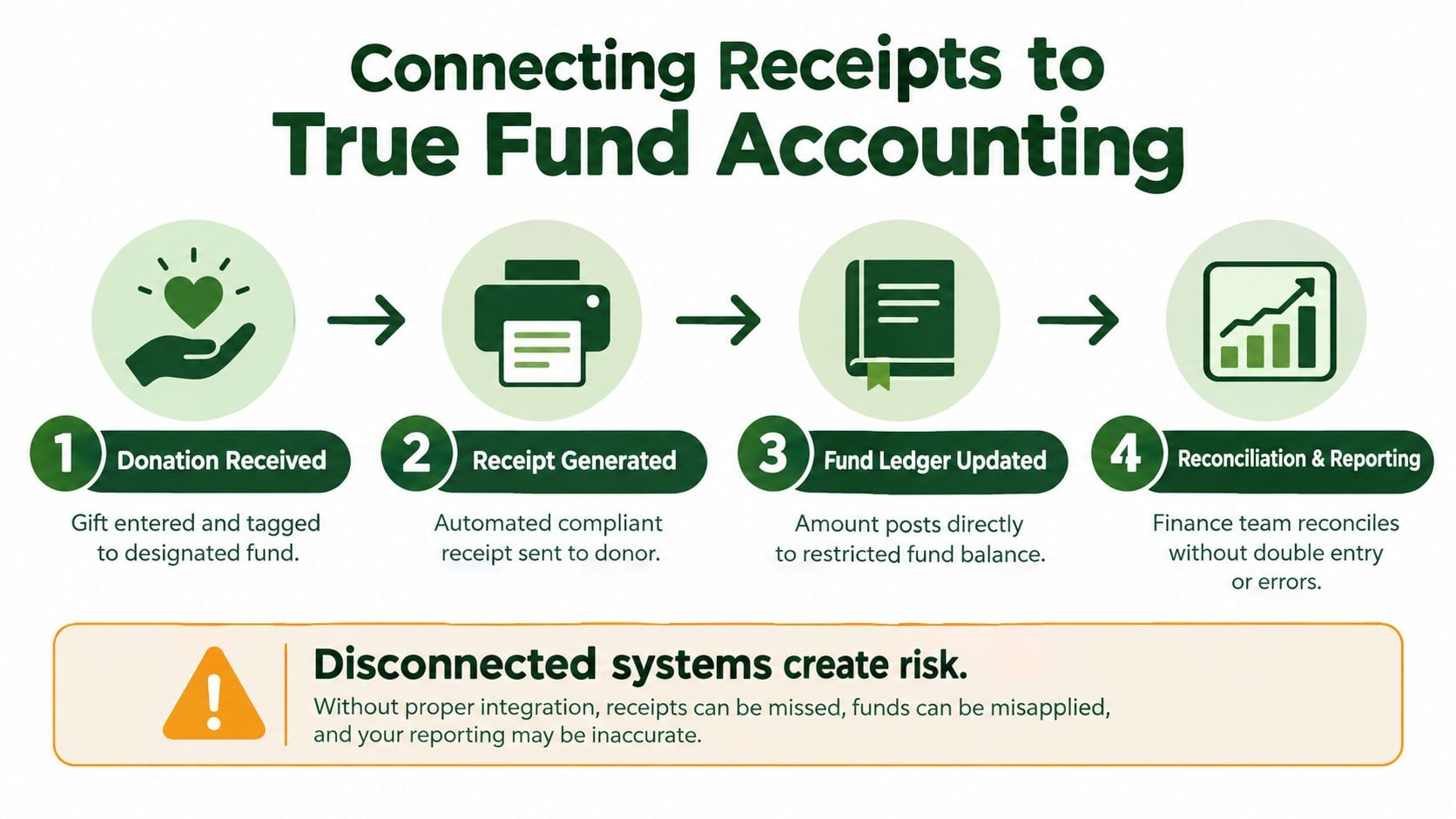 A four-step infographic illustrating how donation receipt software connects gifts to fund accounting for accurate reporting.