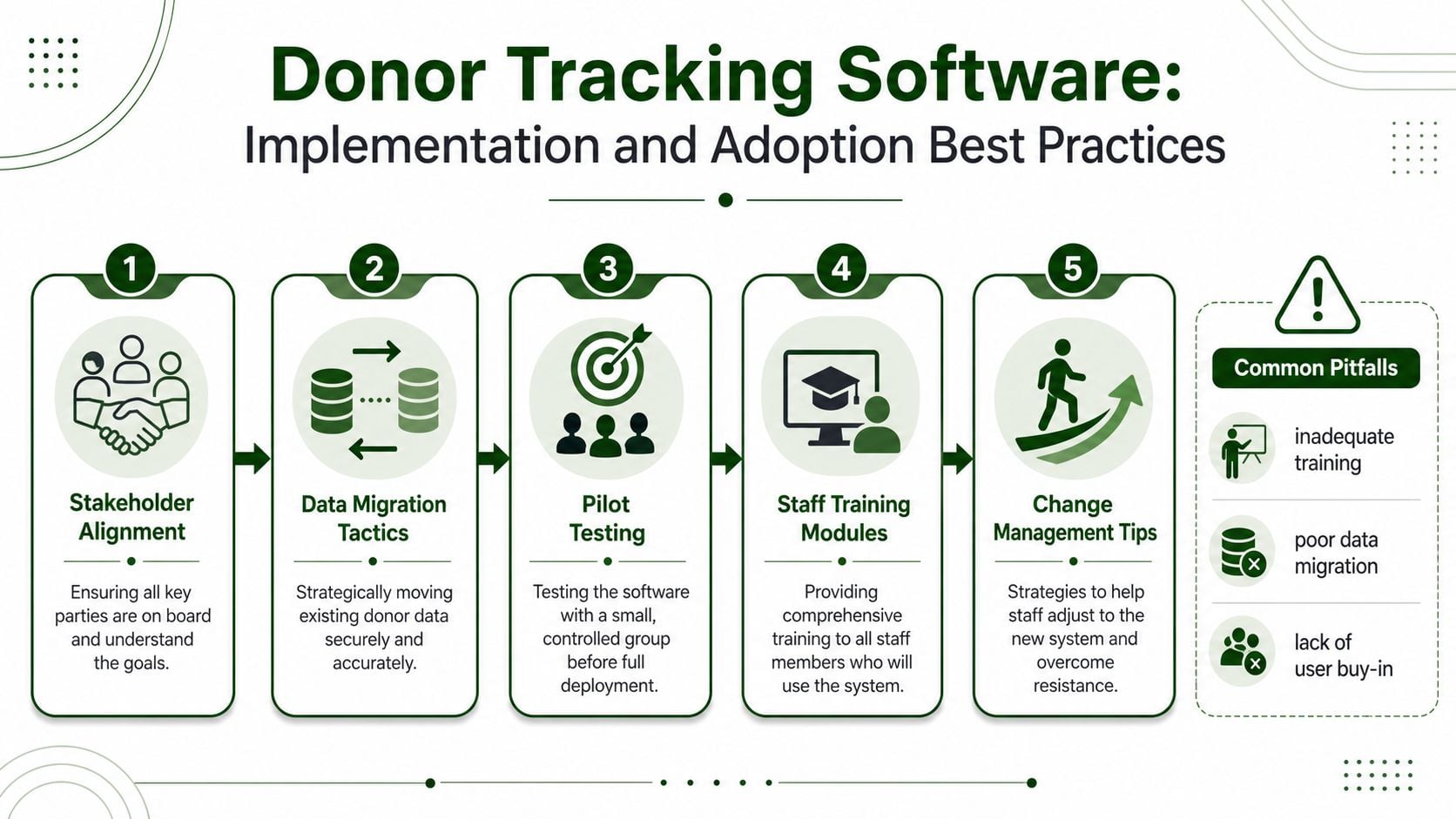 A five-step infographic for implementing and adopting new donor tracking software in nonprofit organizations.