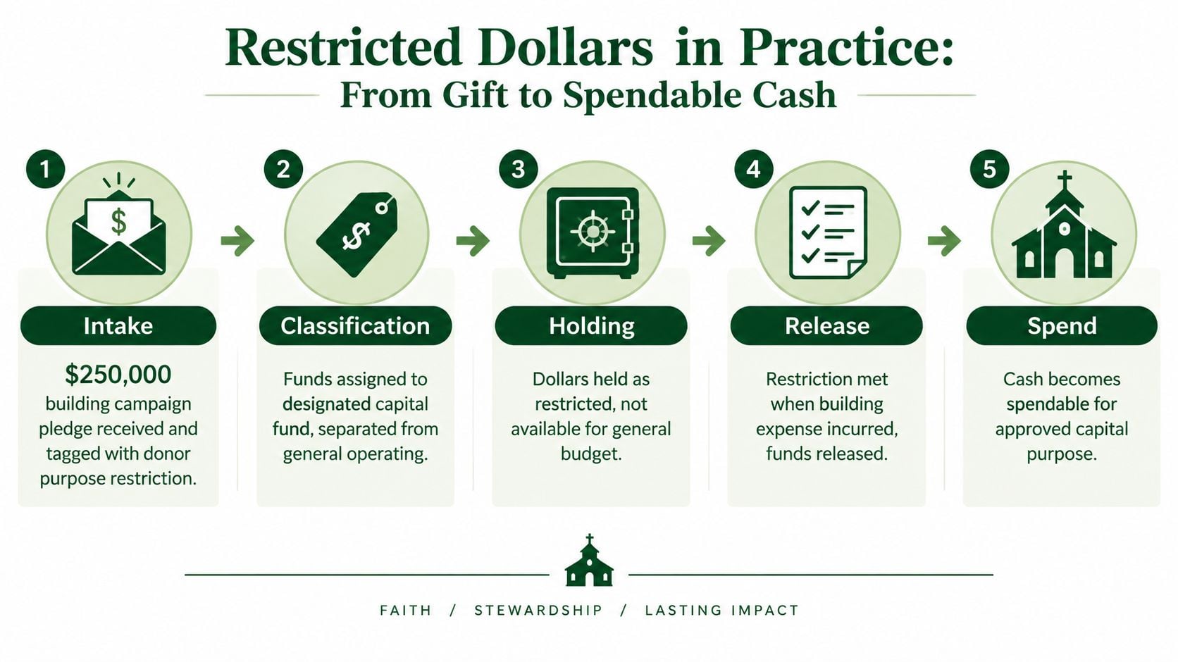 A flow chart illustrating the five steps of handling restricted donor funds in a church organization.