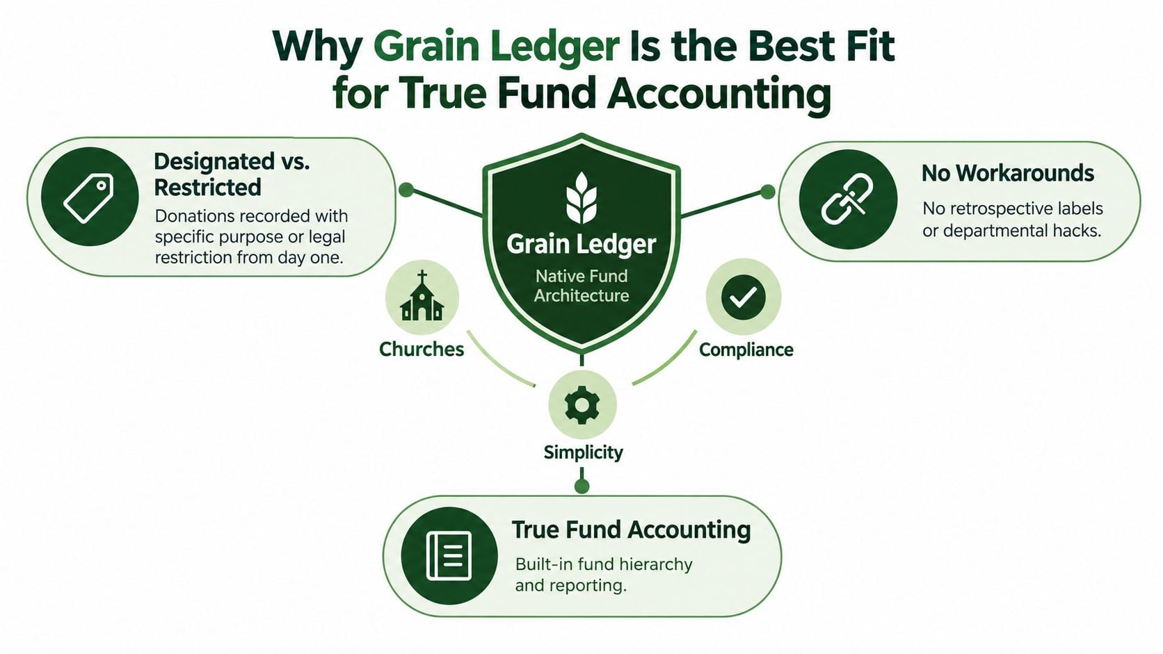 A diagram explaining why Grain Ledger software is ideal for managing true fund accounting for organizations.