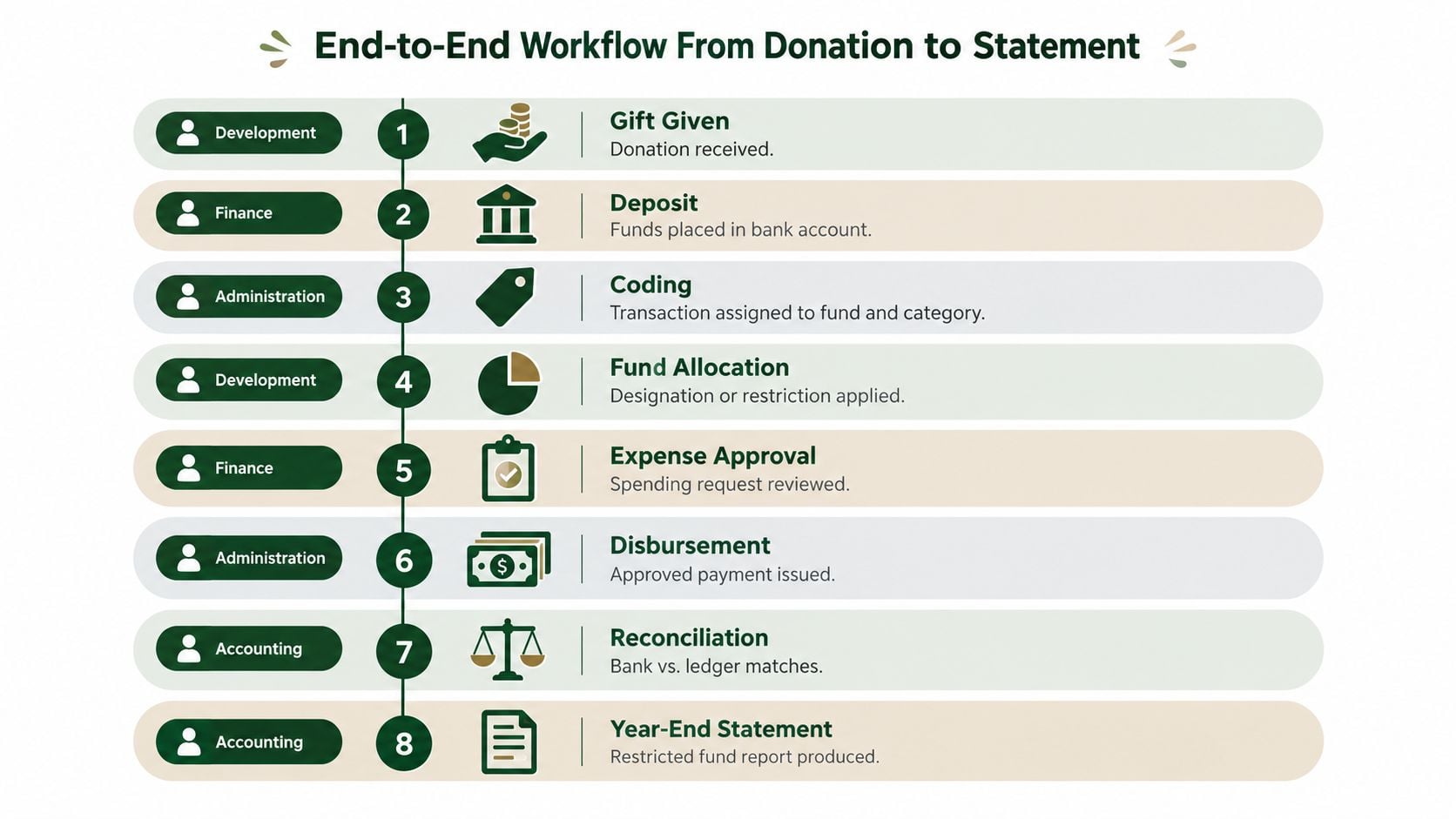 A workflow diagram titled End-to-End Workflow From Donation to Statement depicting eight sequential steps with departments.
