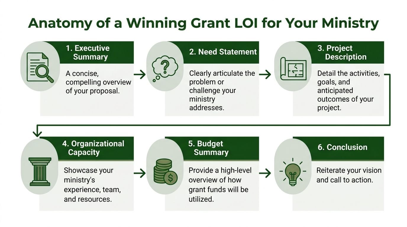 A diagram outlining the six key components of a winning grant letter of intent for ministries.