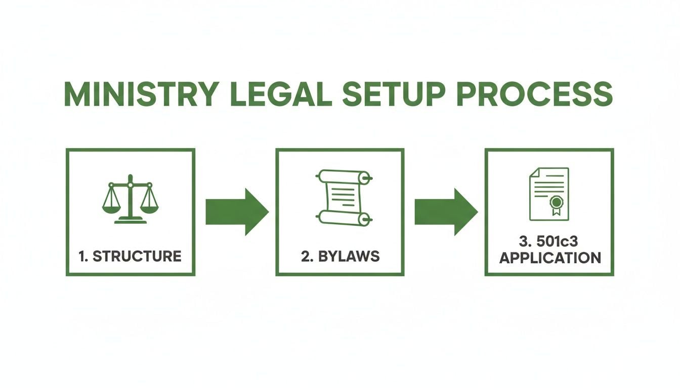 A graphic illustrating the three steps of a ministry legal setup process: structure, bylaws, and 501c3 application.