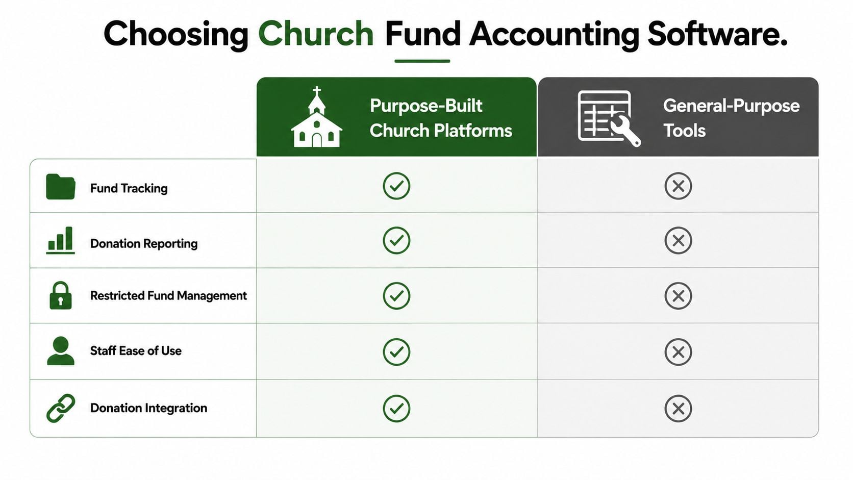 A comparison chart highlighting the advantages of church-specific fund accounting software over general-purpose accounting tools.