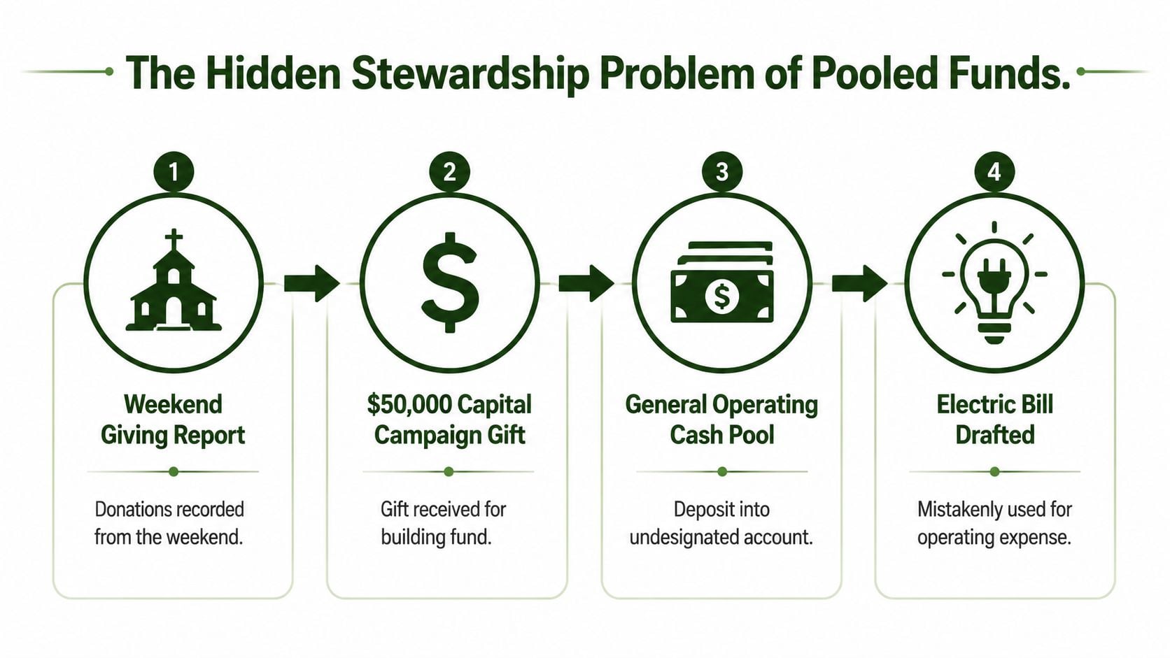 A four-step infographic illustrating the hidden stewardship problem caused by pooling restricted funds into general operating accounts.