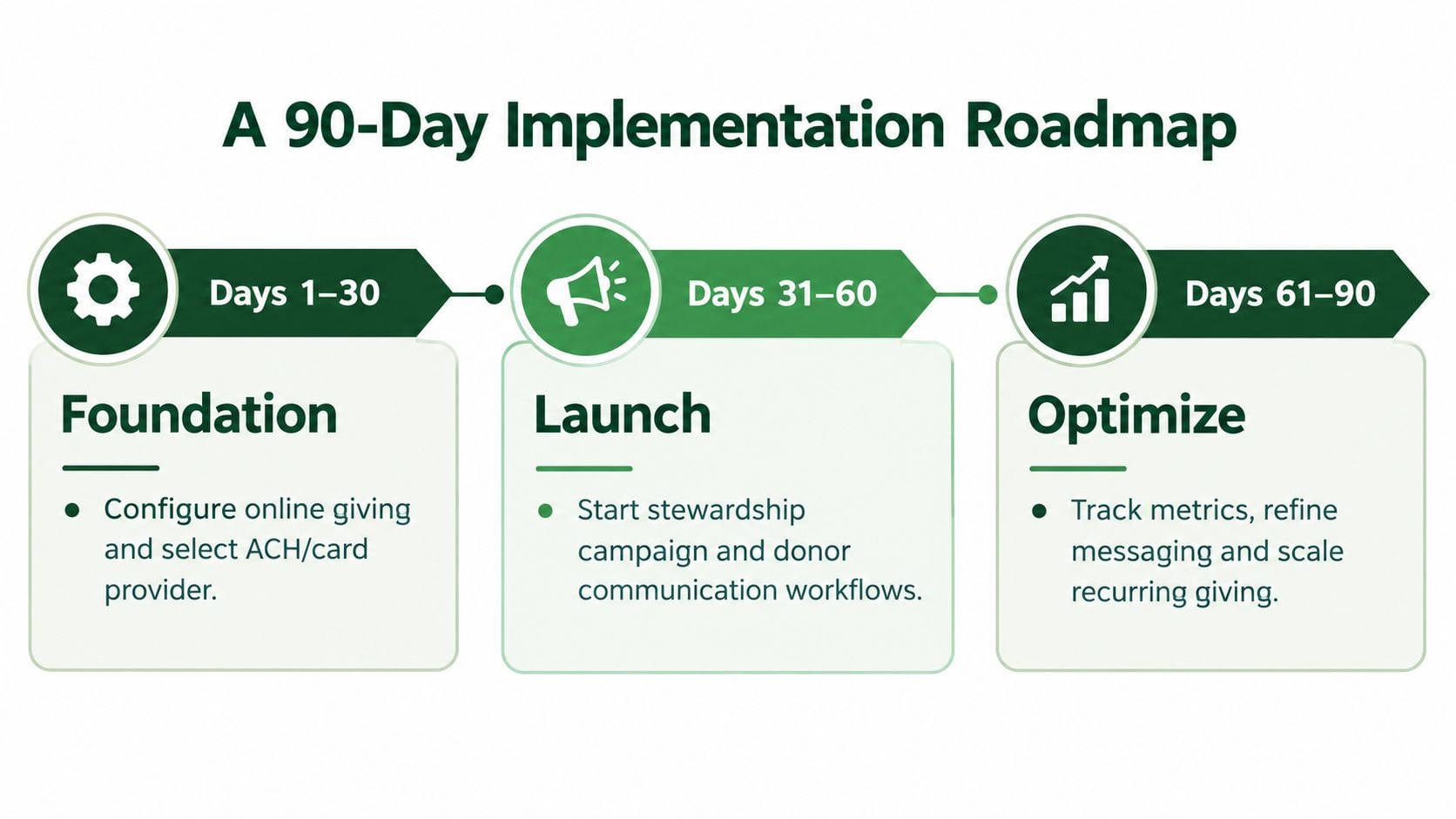 A 90-day implementation roadmap for church giving, divided into foundation, launch, and optimize phases for donor growth.