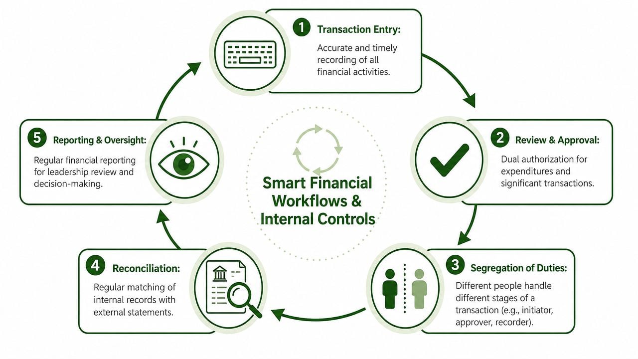 A circular diagram outlining the five steps for smart financial workflows and effective internal controls for businesses.