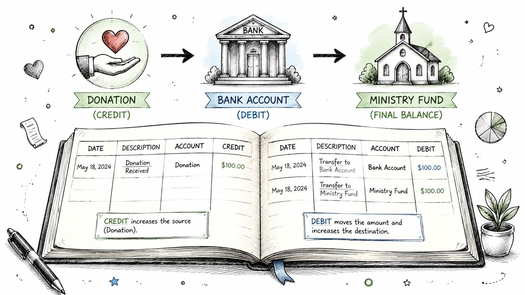 A diagram illustrating accounting principles with a donation flowing into a bank account and ministry fund.