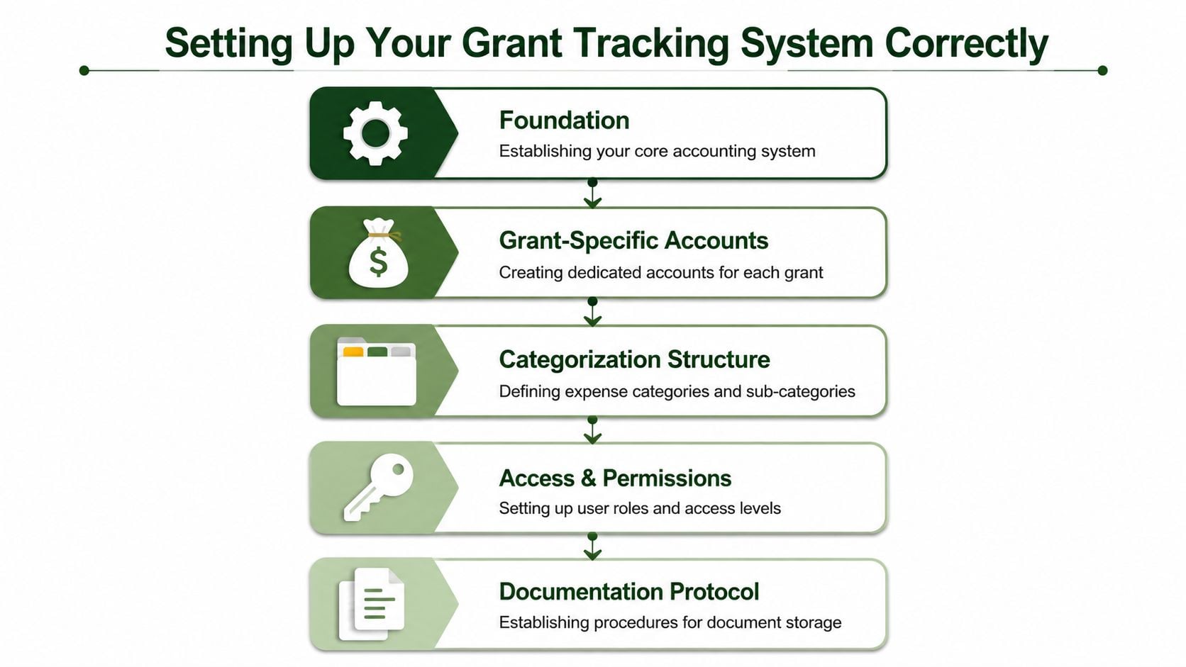 A flow chart illustrating five essential steps for setting up an effective grant tracking system correctly.