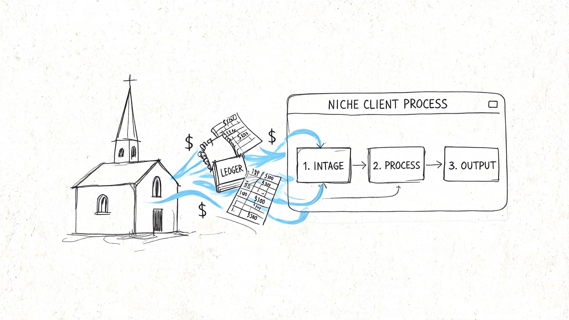 A diagram illustrating an accounting workflow for churches transitioning financial data into a standardized process.