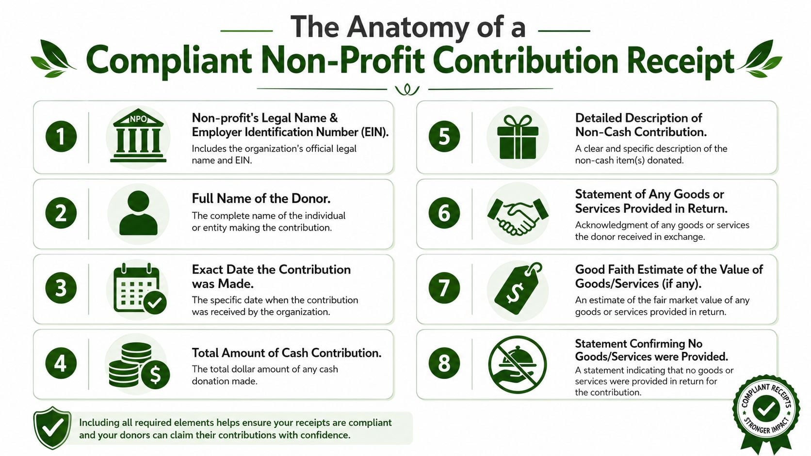 An infographic detailing the eight essential requirements for a compliant non-profit charitable contribution receipt.