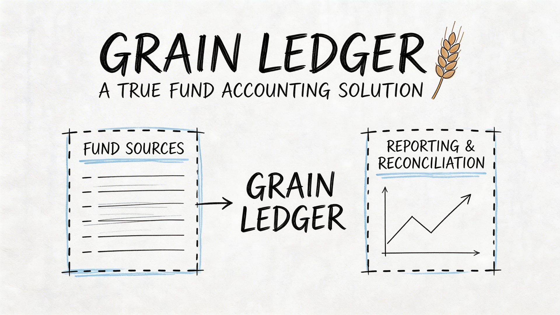 A diagram illustrating the Grain Ledger fund accounting process from fund sources to reporting and reconciliation.