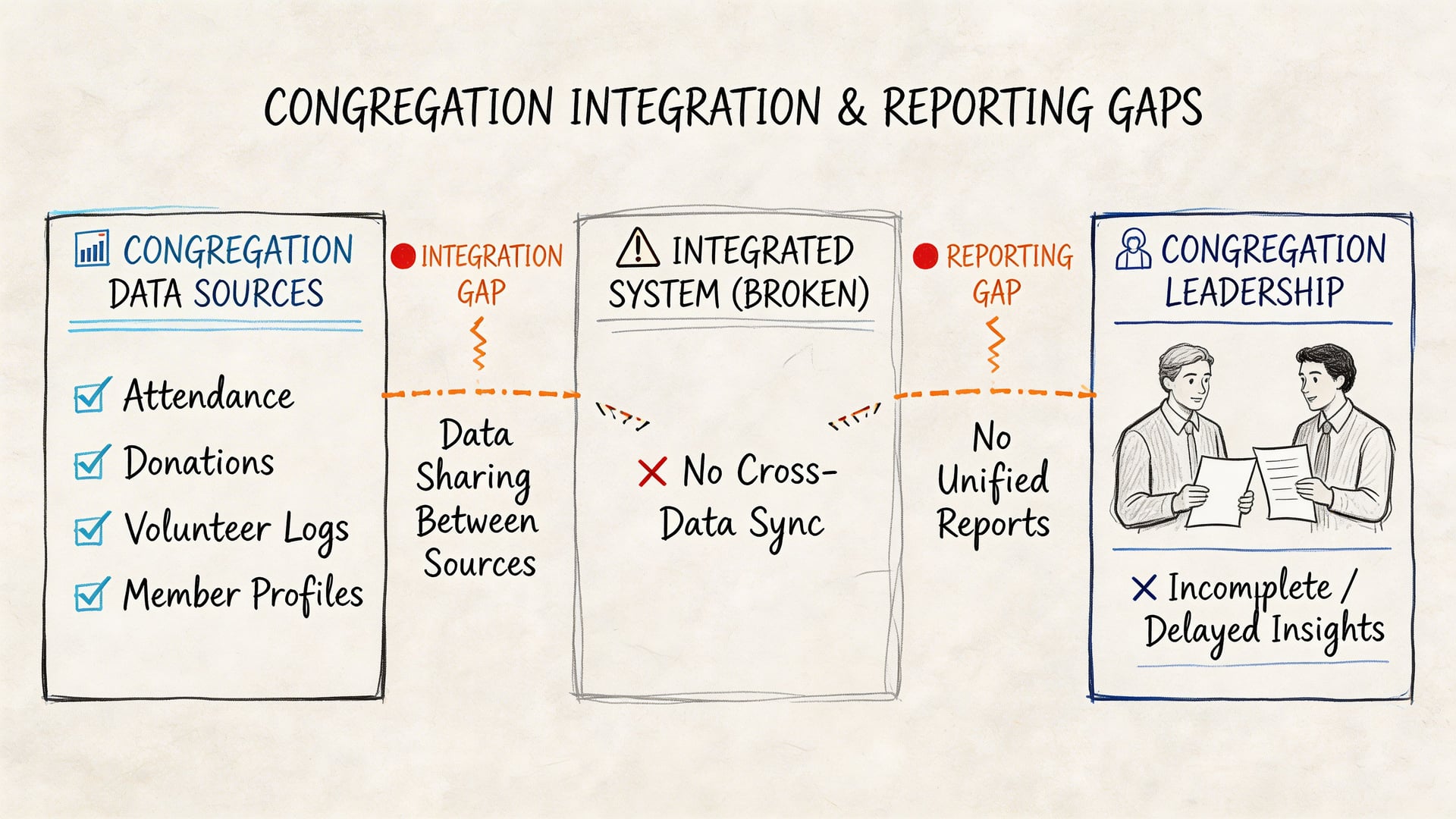 A diagram illustrating integration and reporting gaps between congregation data sources and organizational leadership decisions.