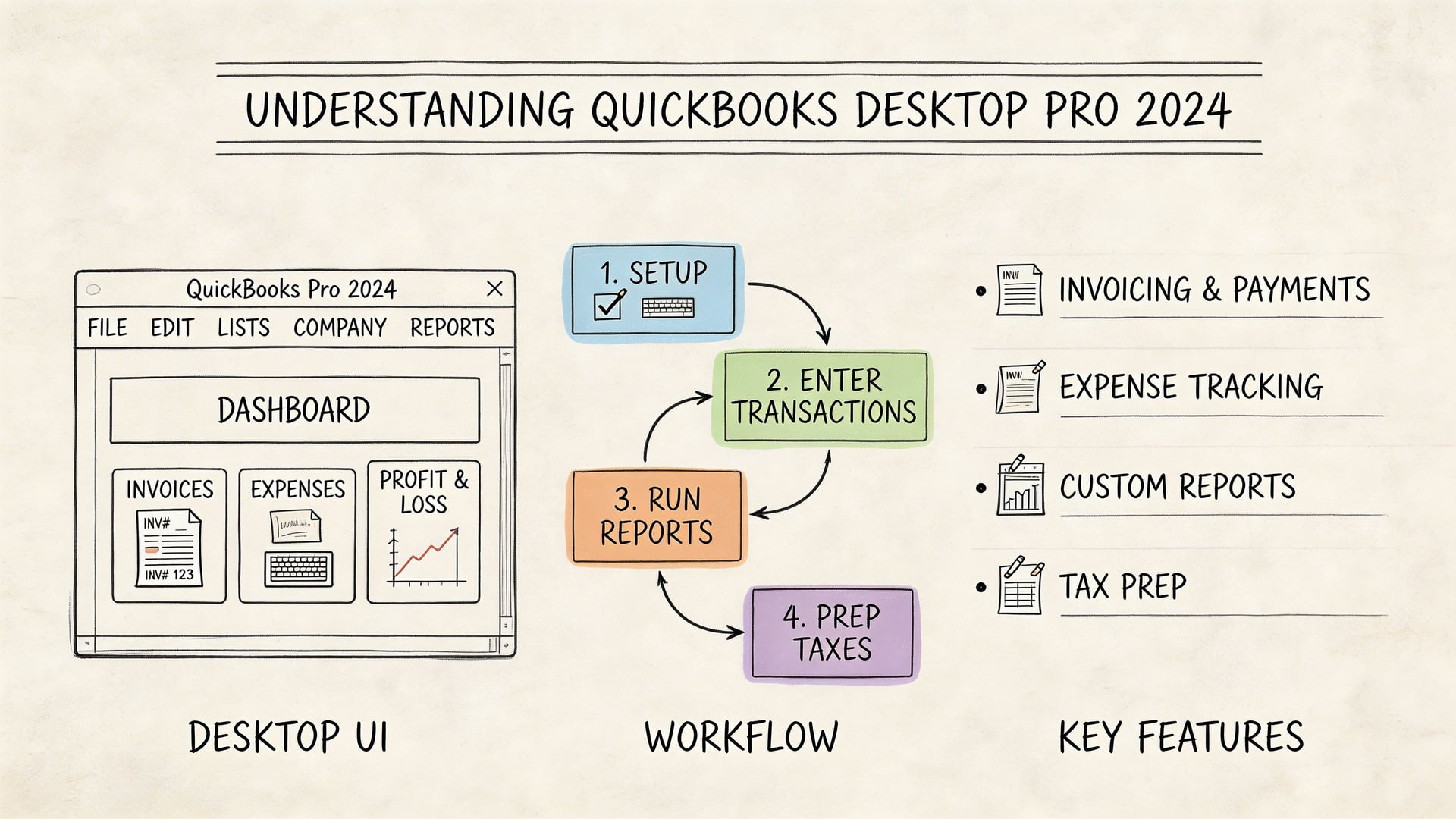A hand-drawn educational diagram explaining the QuickBooks Desktop Pro 2024 interface, workflow steps, and key business features.