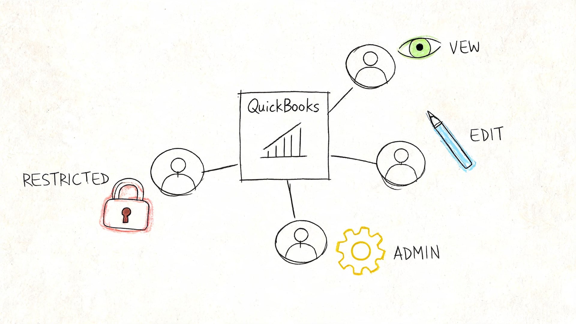 A hand-drawn diagram illustrating various user permission levels for QuickBooks software, including restricted, view, edit, and admin.