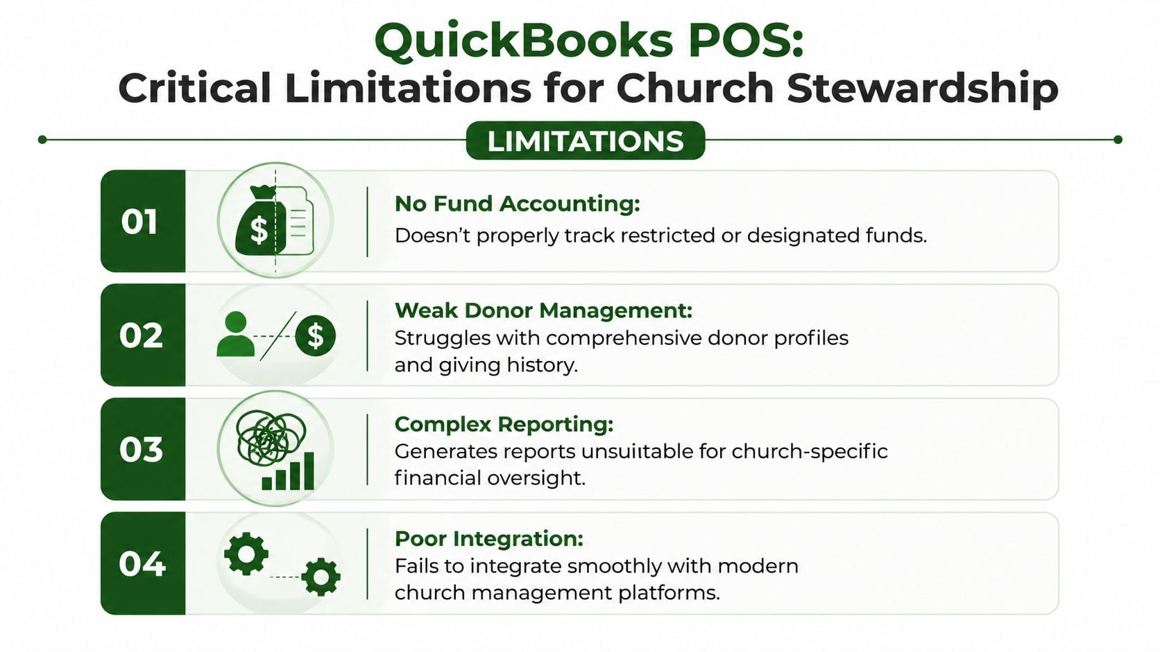 A list highlighting four major limitations of using QuickBooks Point of Sale software for church financial stewardship.