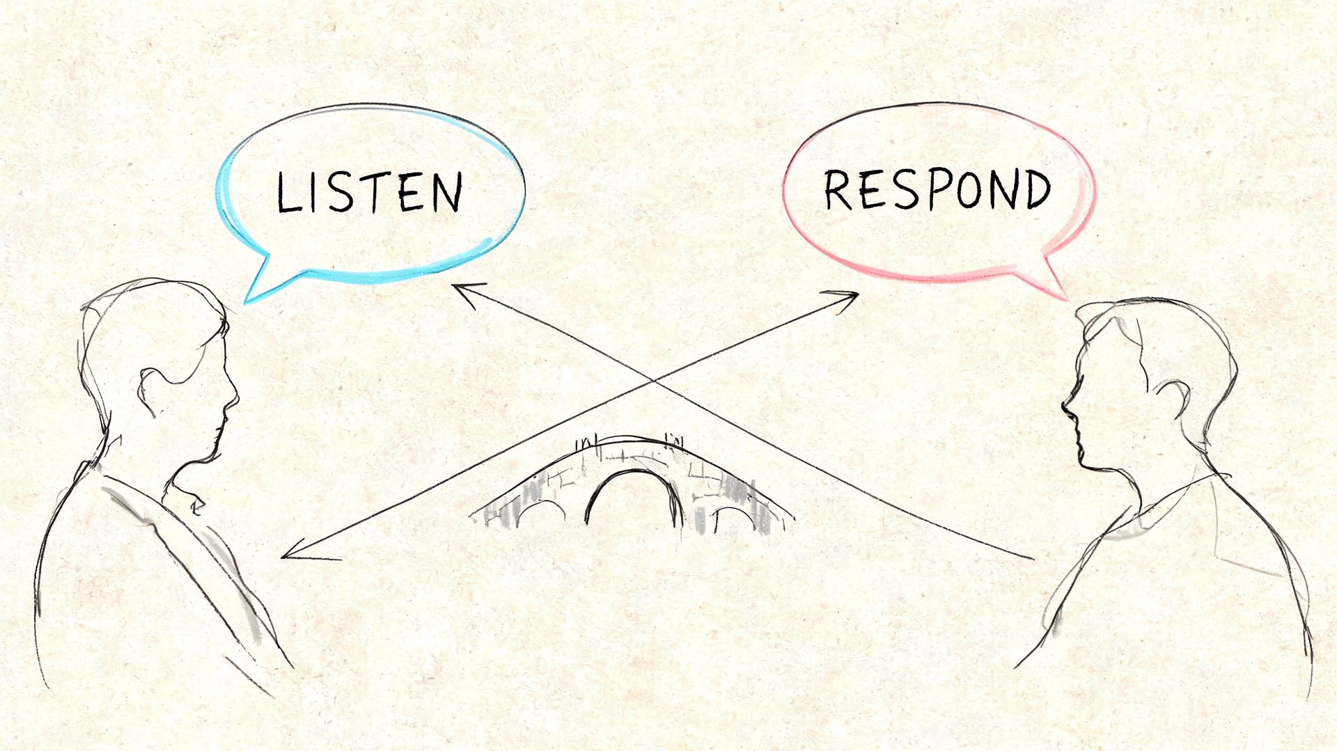 A hand-drawn sketch showing two people communicating across a small bridge, with speech bubbles labeled listen and respond.
