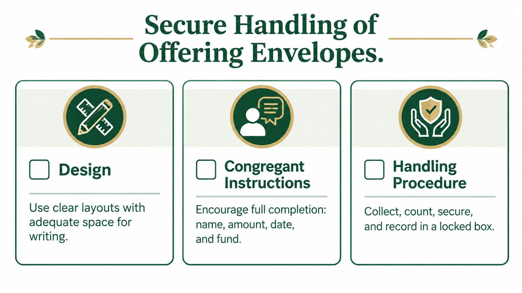 An instructional graphic outlining best practices for the secure handling of church tithe and offering envelopes.