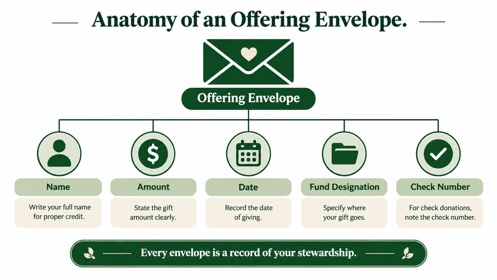 An infographic titled Anatomy of an Offering Envelope detailing the five essential items to include when tithing.