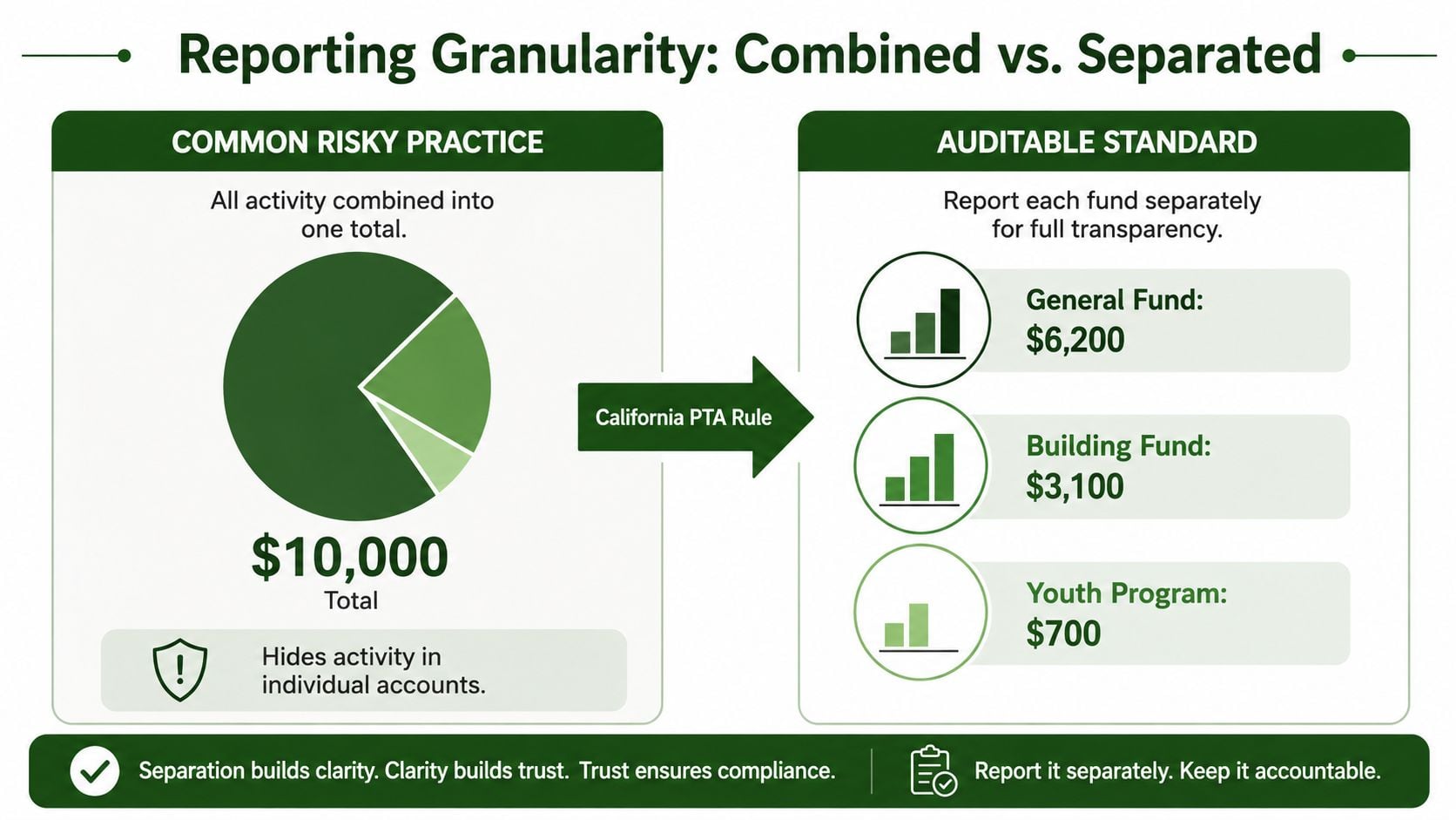 An infographic comparing combined financial reporting to separate fund accounting for better transparency and audit compliance.