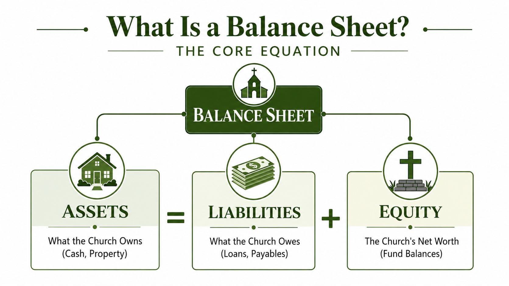 A flow chart titled What Is a Balance Sheet illustrating the accounting equation Assets equals Liabilities plus Equity.