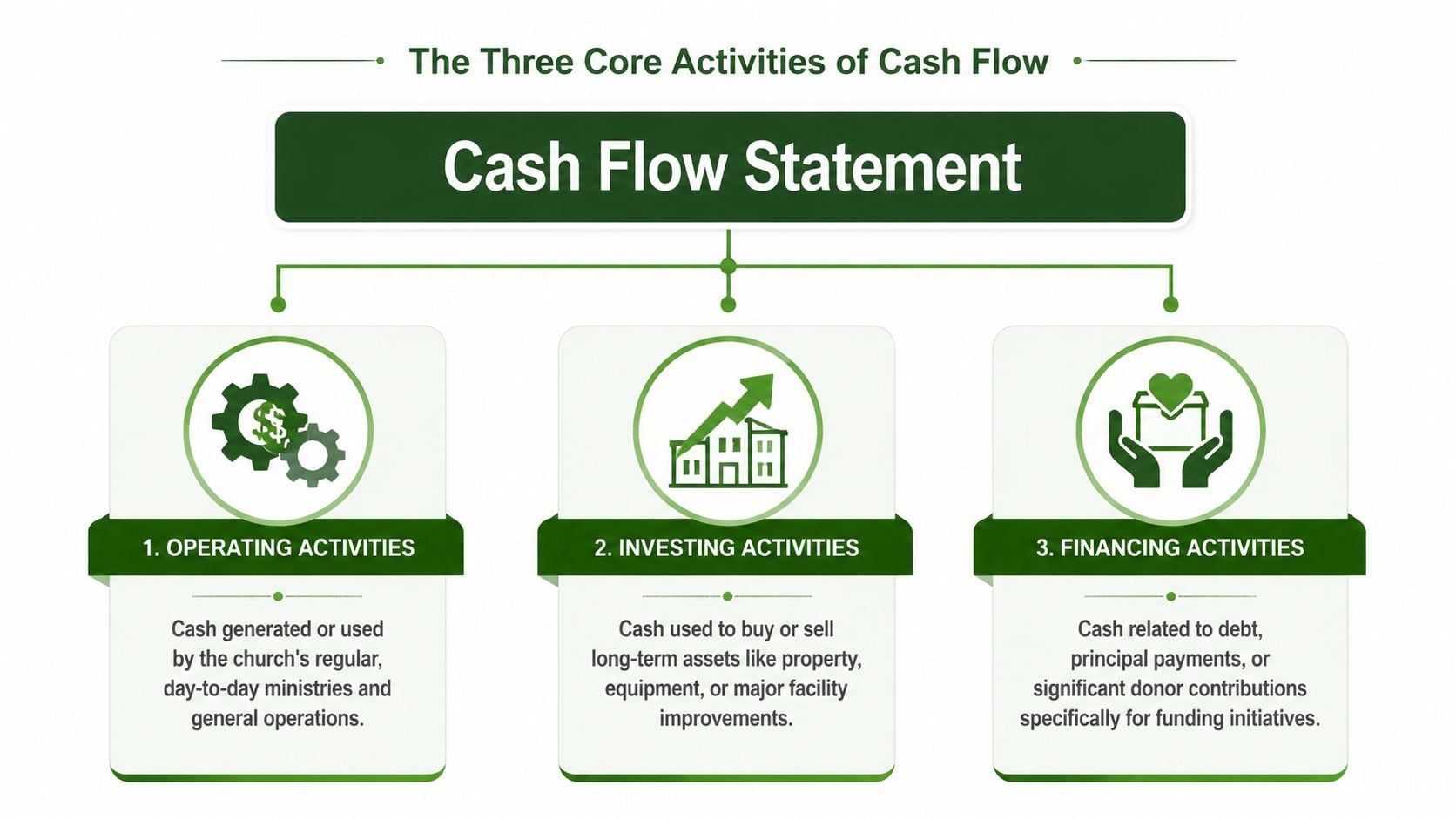 An infographic showing the three core categories of a church cash flow statement: operating, investing, and financing activities.