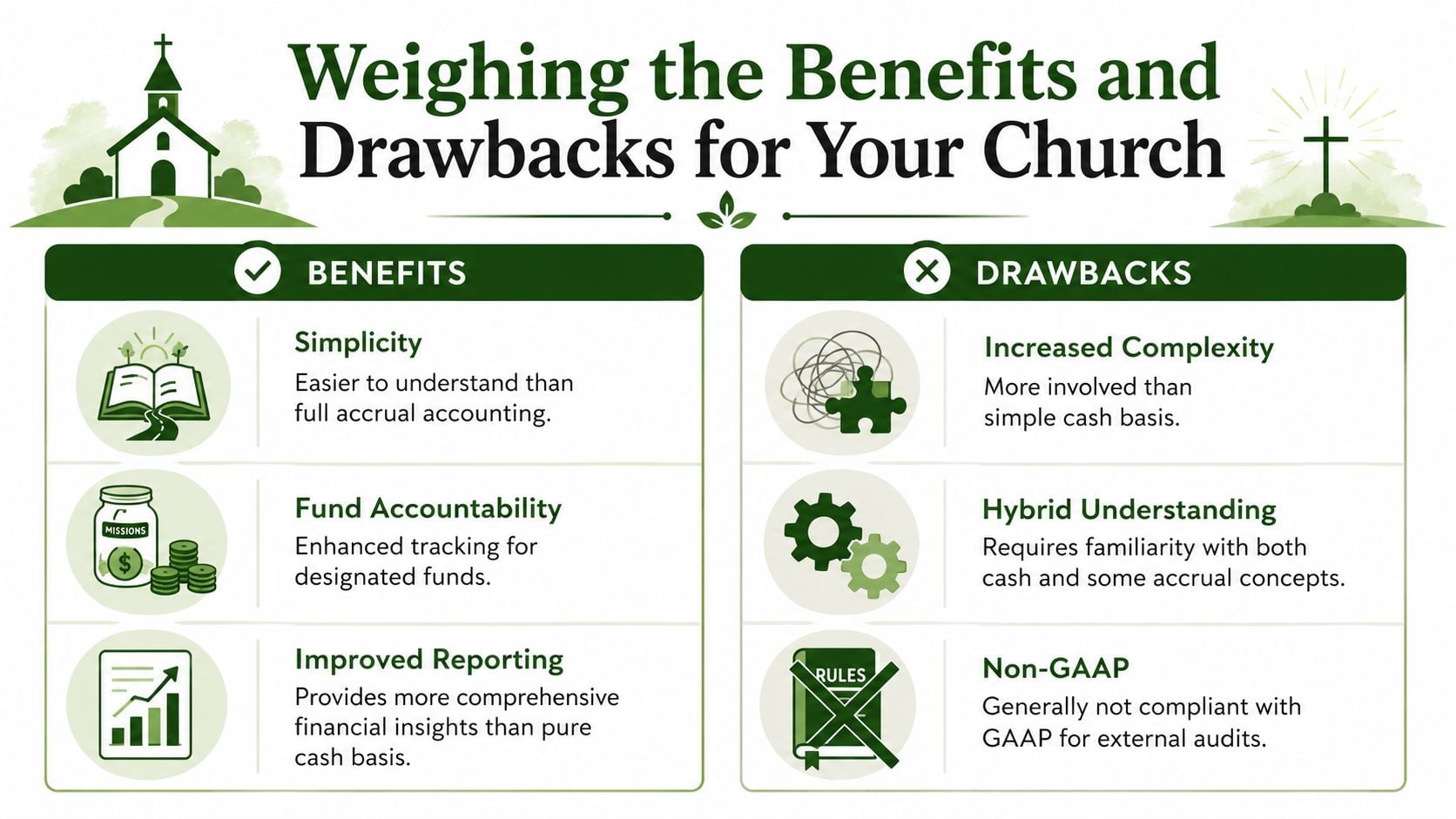 An infographic comparing the benefits and drawbacks of modified cash basis accounting for church financial management.