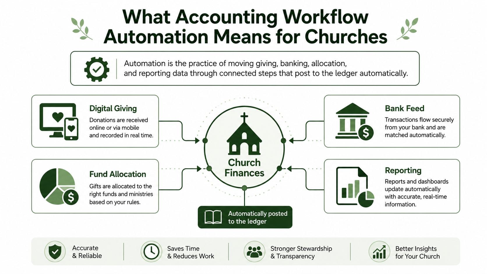 A diagram illustrating how accounting workflow automation integrates financial processes for churches to improve efficiency.