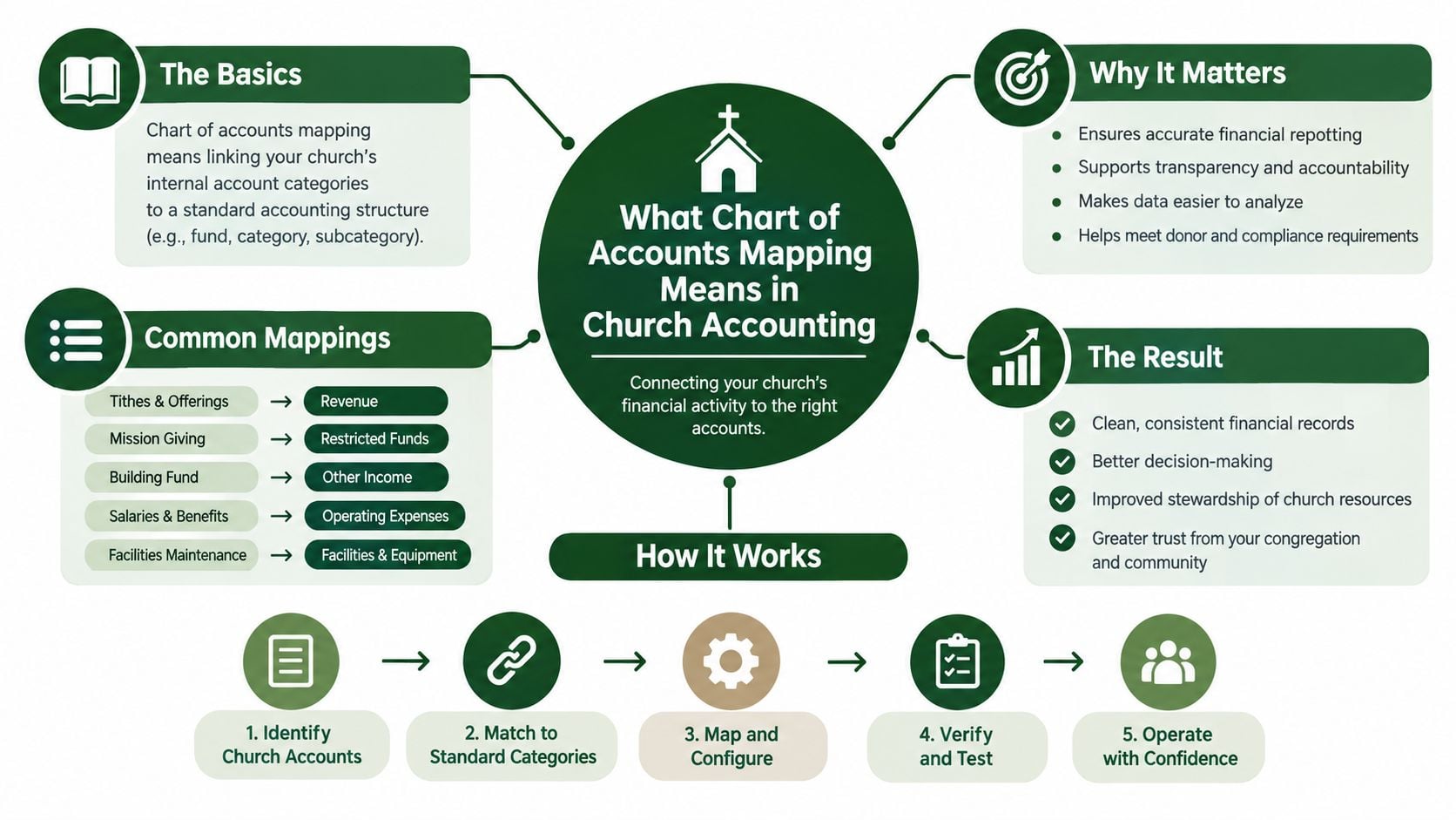 An infographic explaining chart of accounts mapping for church accounting, showing key benefits and the implementation process.