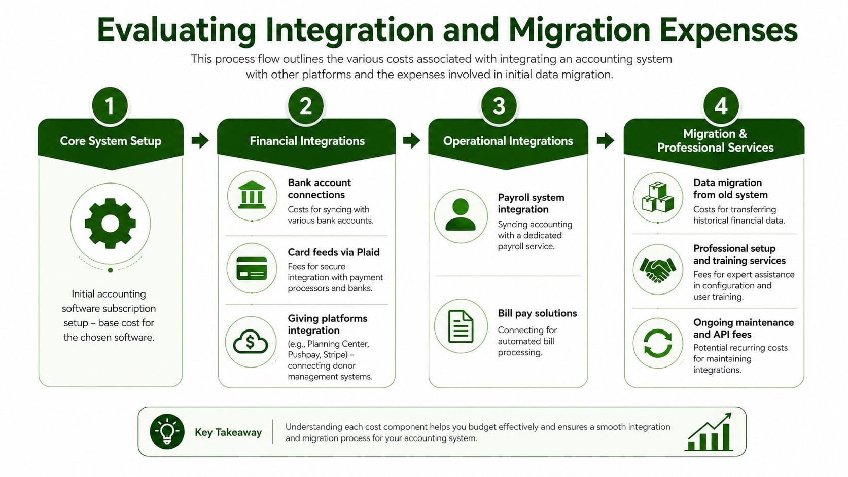 A process flow chart illustrating the four primary expense categories for accounting software integration and data migration.
