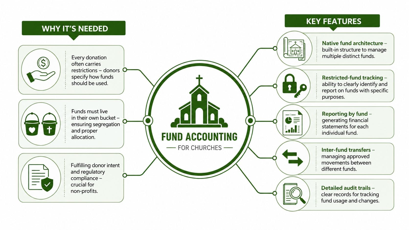 A diagram explaining fund accounting for churches, detailing why it is needed and its key features.