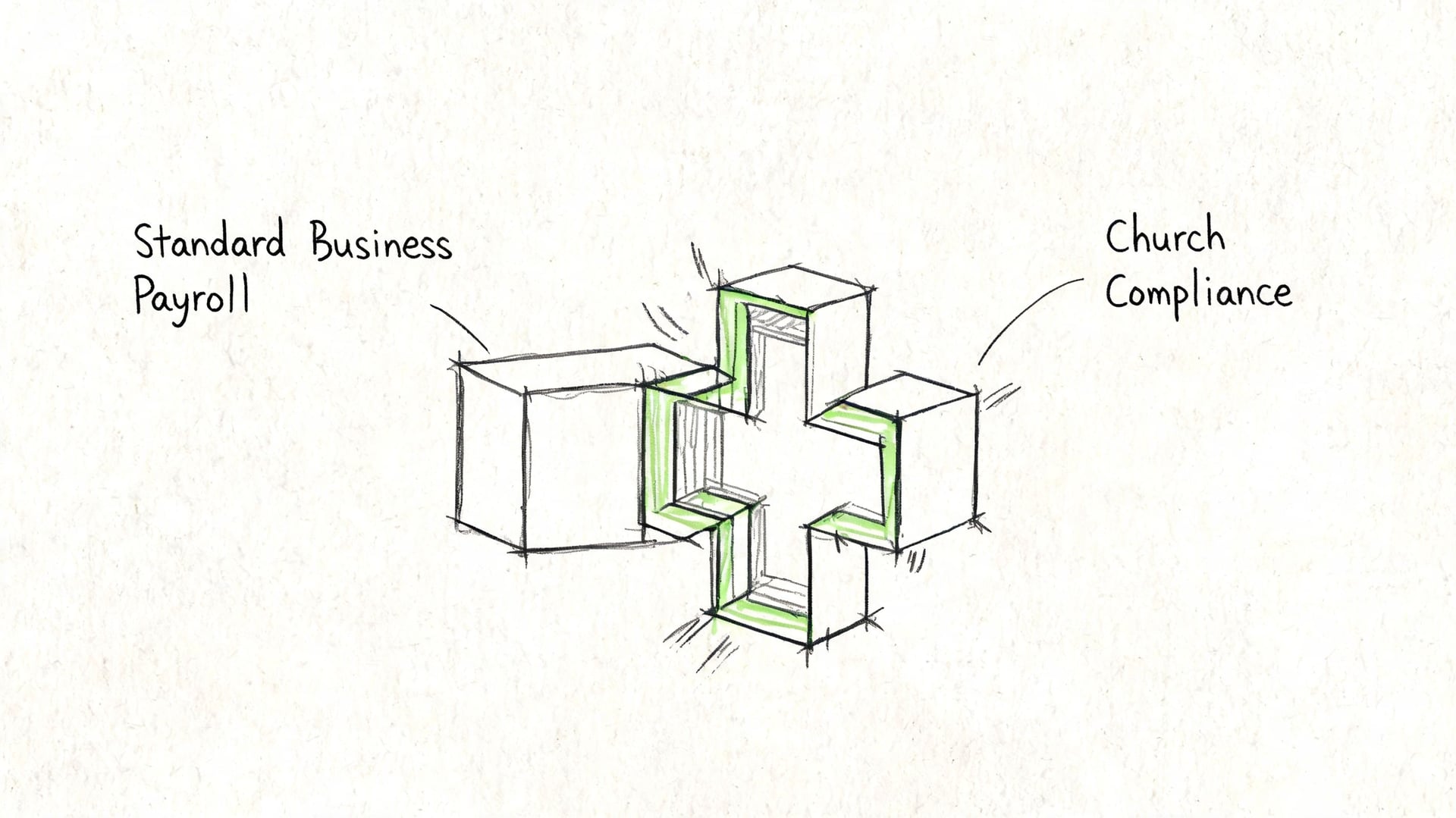A hand-drawn sketch illustrating the integration of standard business payroll with specific church compliance requirements.