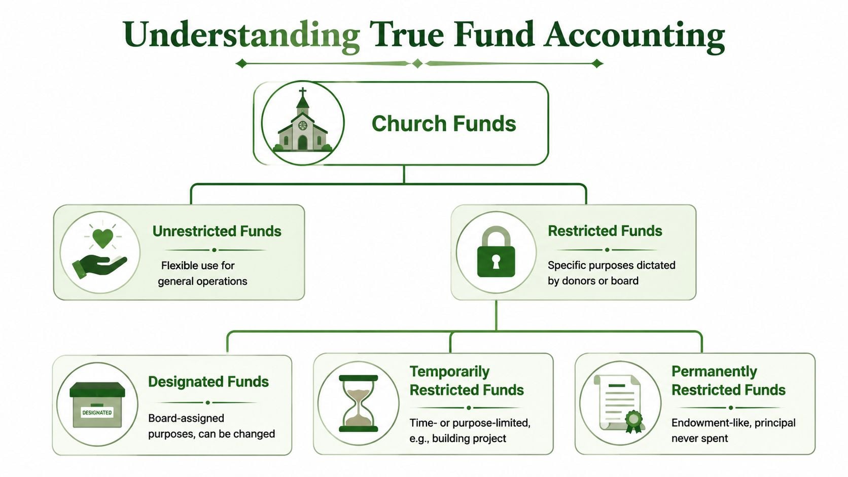 A flowchart explaining church fund accounting, detailing unrestricted, designated, temporarily restricted, and permanently restricted fund categories.
