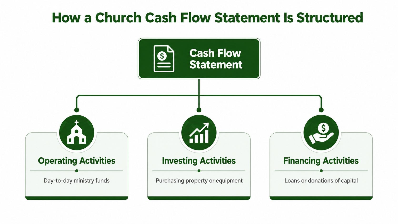 A diagram illustrating the three components of a church cash flow statement: operating, investing, and financing activities.
