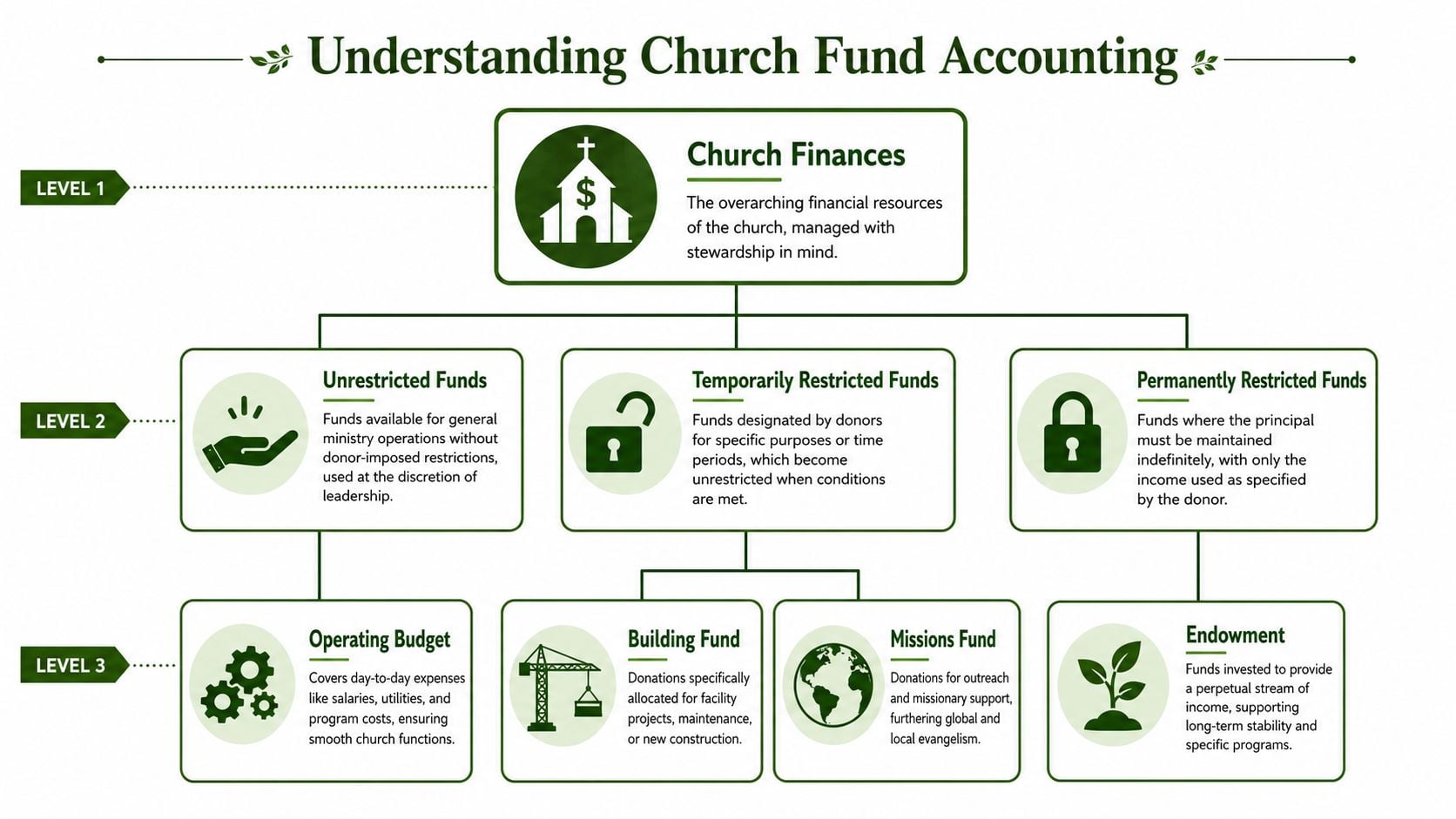 A hierarchical diagram illustrating the structure of church fund accounting divided into three levels of management.