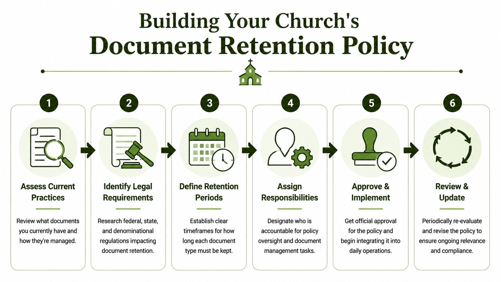 A six-step infographic guide on building a church document retention policy for organization and legal compliance.