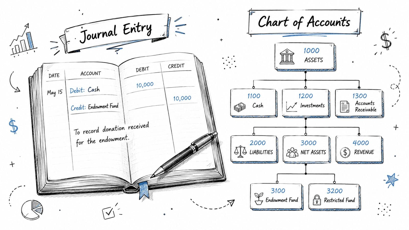 A hand-drawn illustration showing a journal entry for a donation and a corresponding chart of accounts.