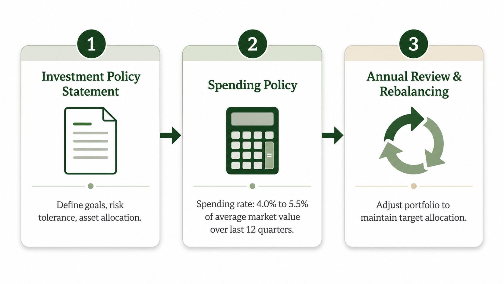 A three-step infographic showing the endowment fund management process including policy statement, spending policy, and portfolio rebalancing.