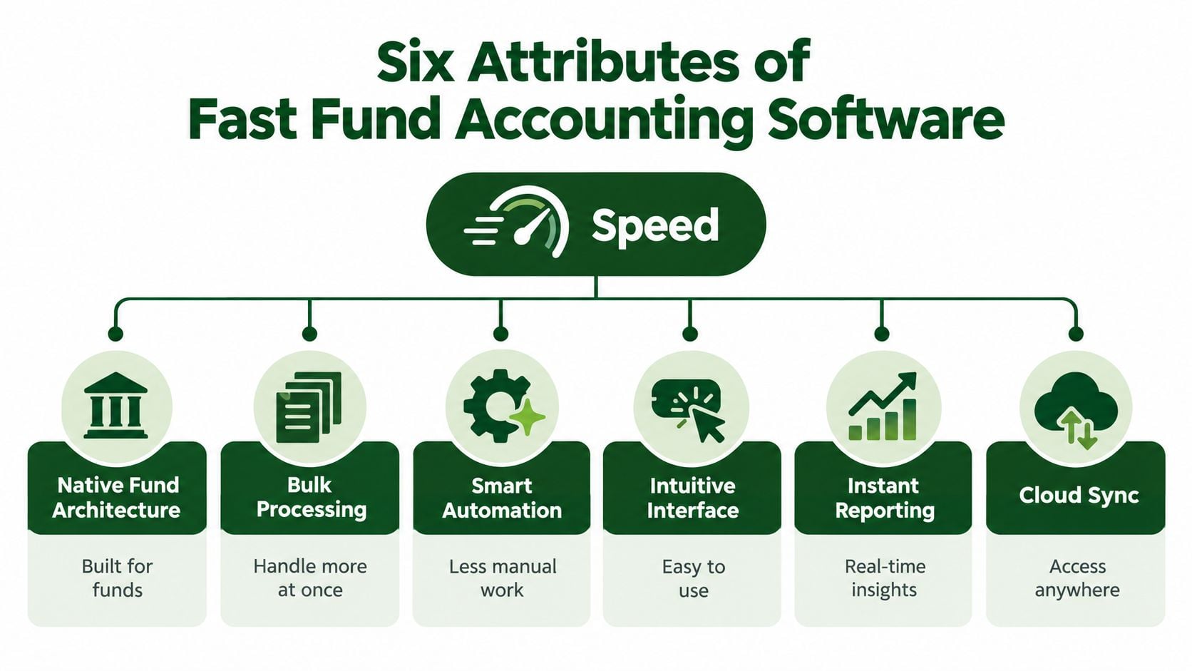 A diagram outlining the six key attributes of fast fund accounting software including speed, automation, and reporting.